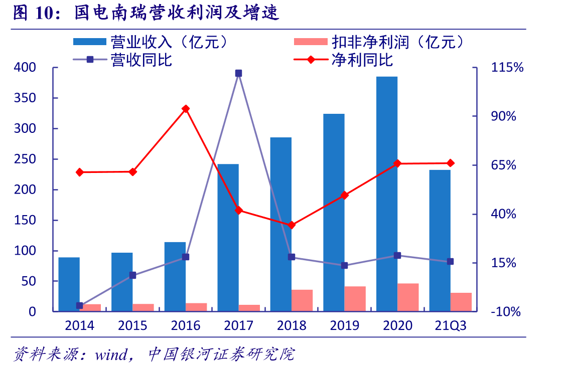 国电南瑞营收利润及增速