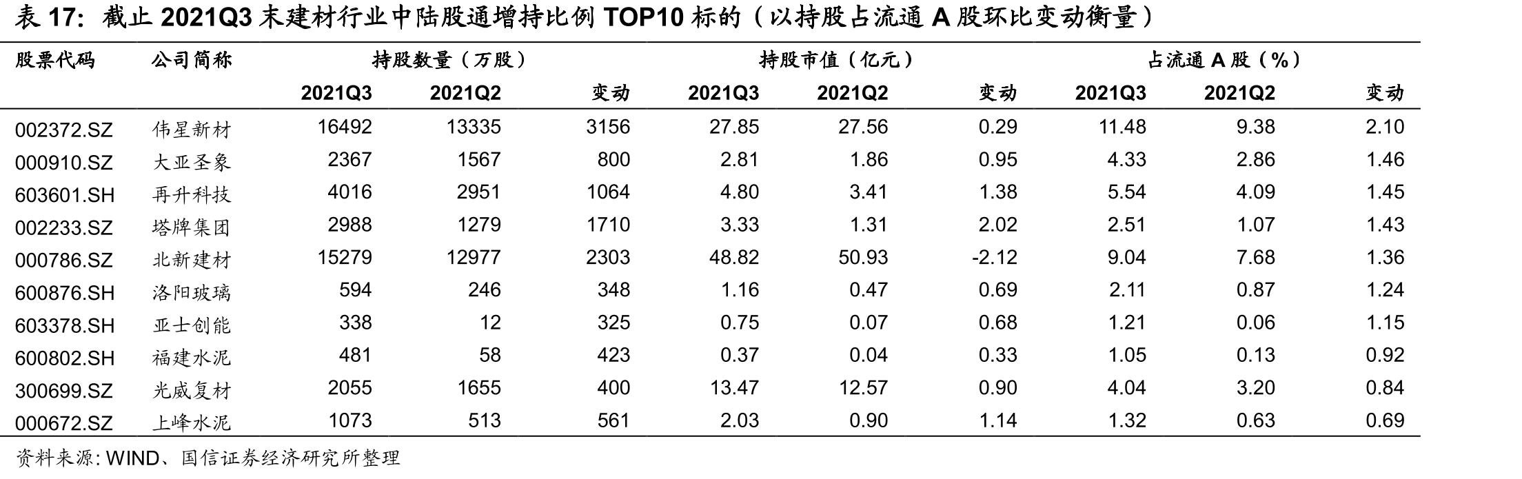 截止2021Q3末建材行业中陆股通增持比例TOP10标的（以持股占流通A股环比变动衡量）