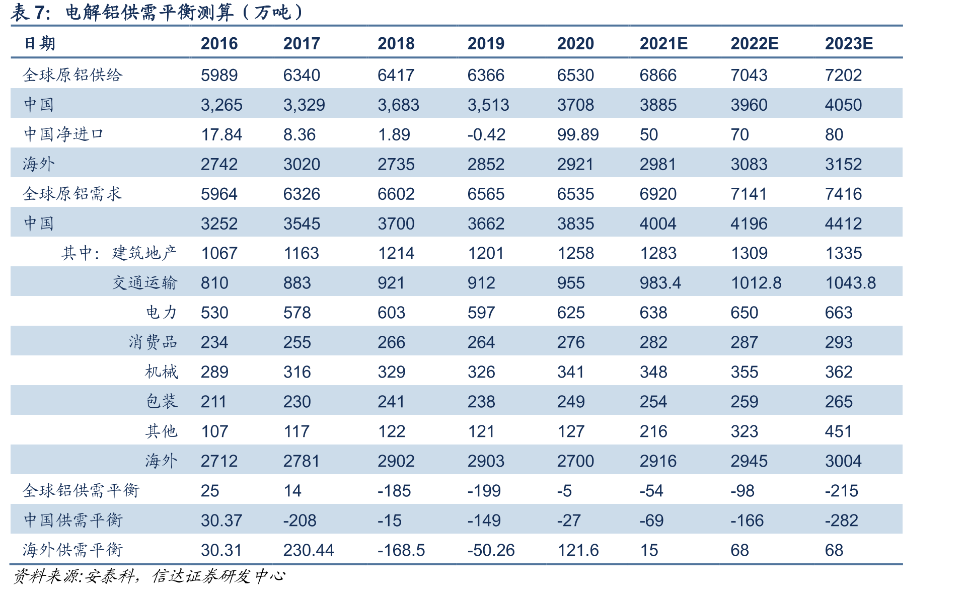 电解铝碳碳排放量占全社会碳排放量情况_第2页