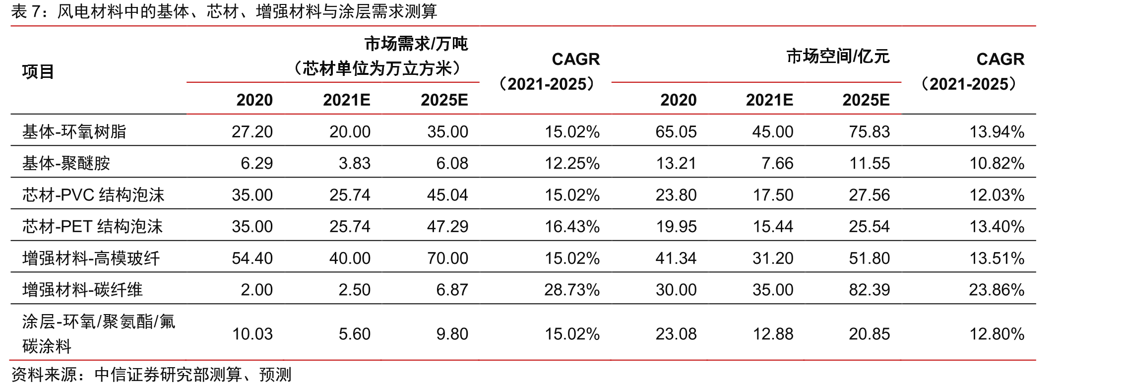国内加氢站数量预测（座）_第3页