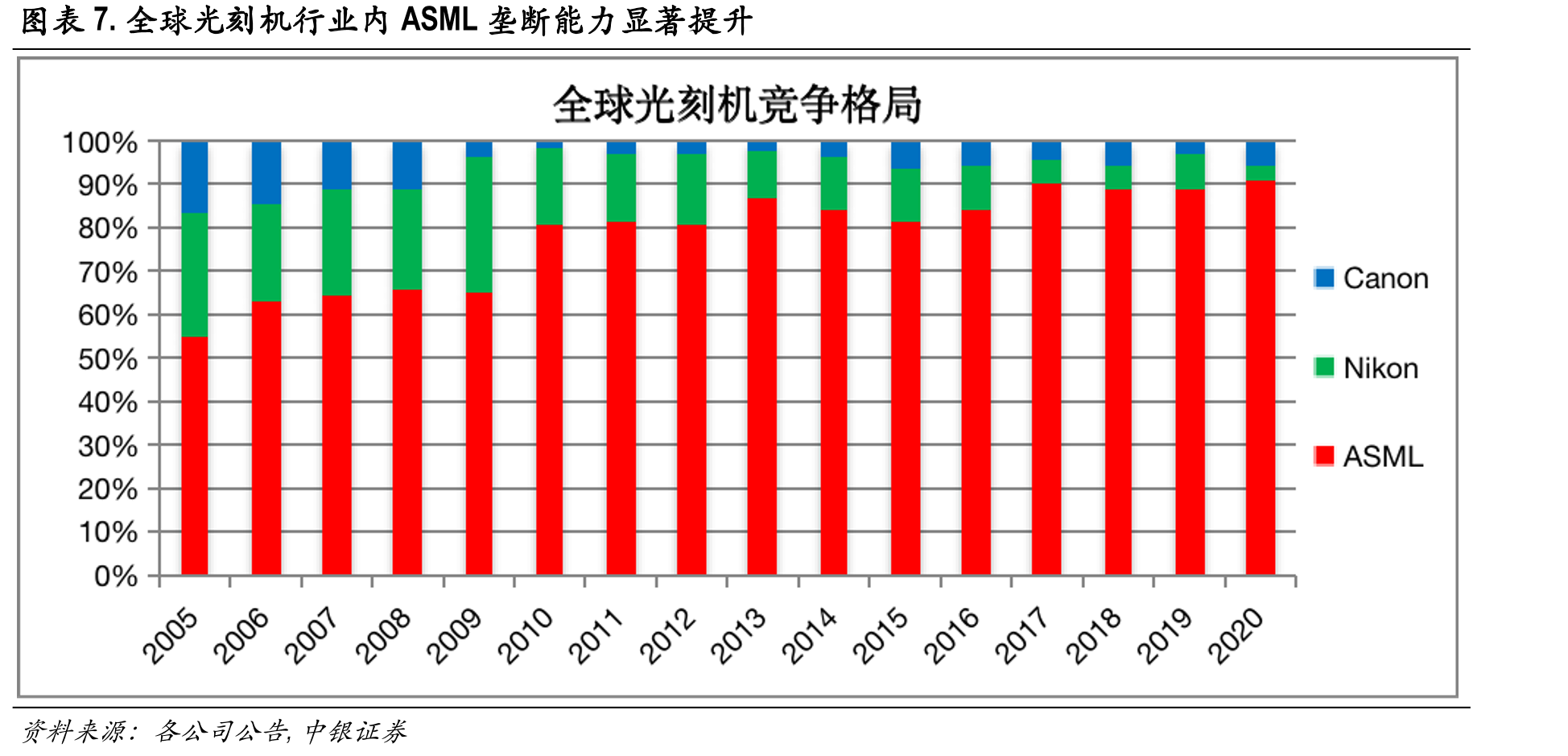 图表36.主要大硅片产线的设备国产化率为10%-20%_第4页