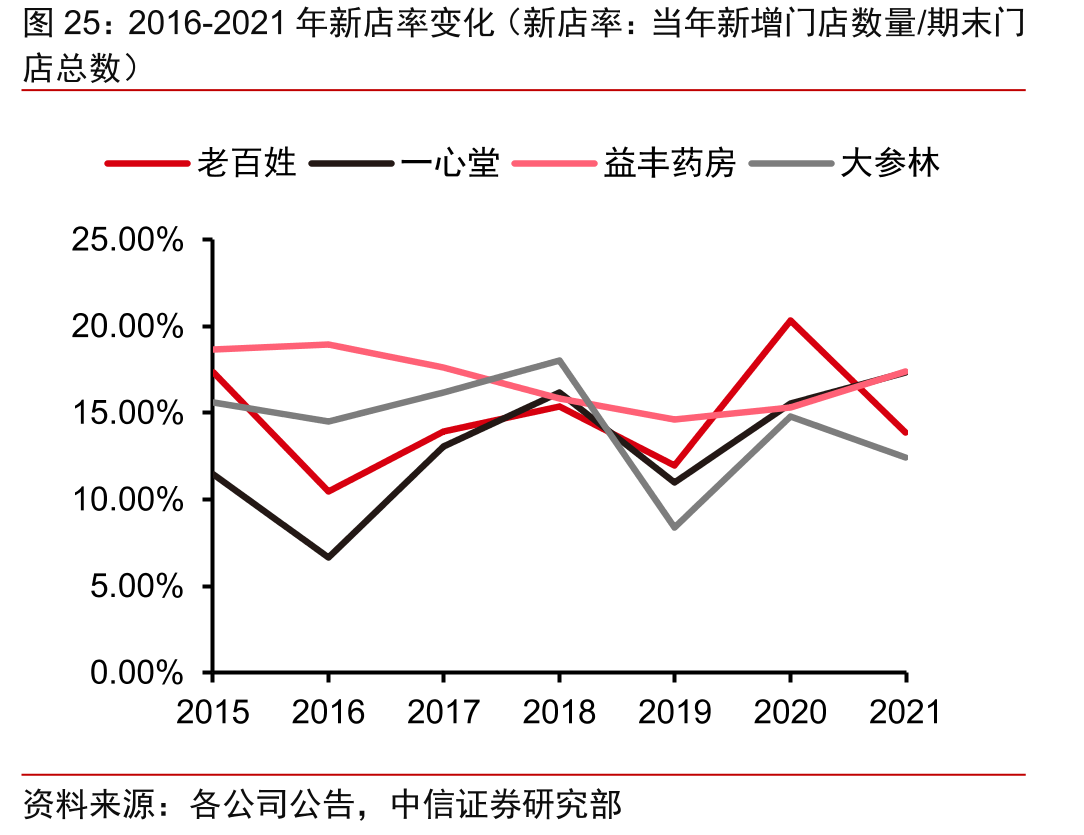 连锁药店行业2016-2021年新店率变化（新店率：当年新增门店数量/期末门