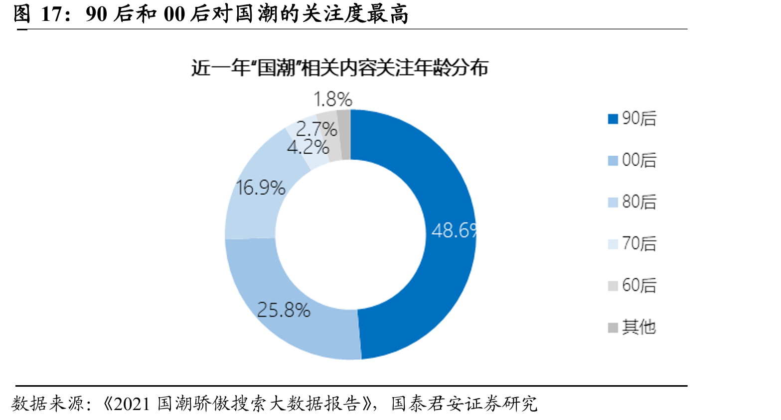 90后和00后对国潮的关注度最高