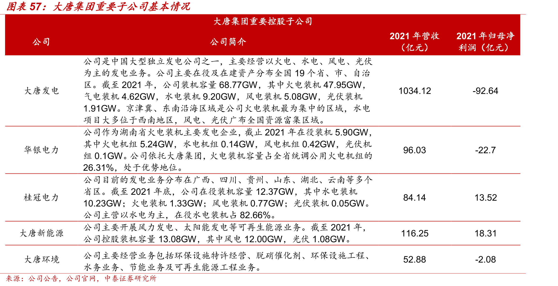 大唐集团重要子公司基本情况
