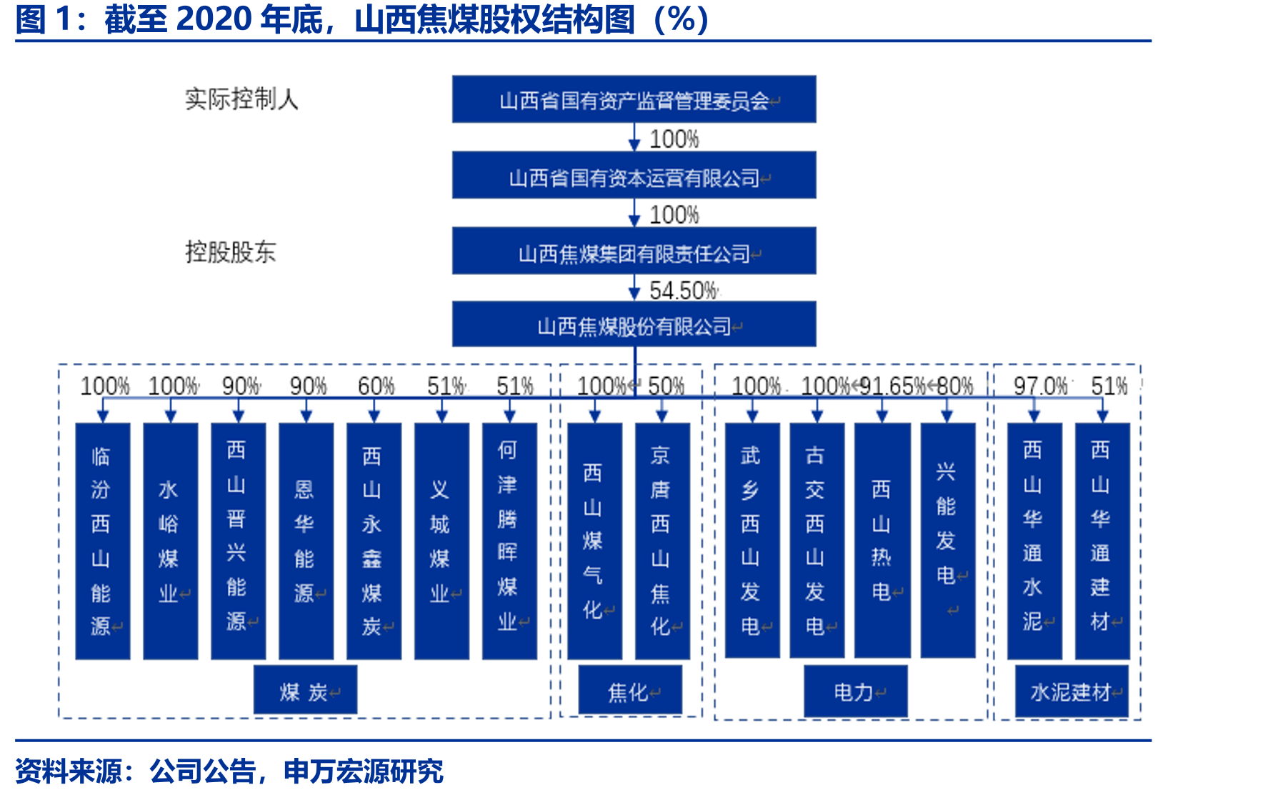 截至2020年底，山西焦煤股权结构图（%）