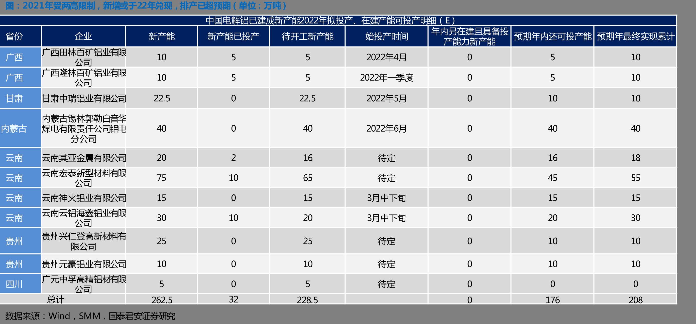 2021年受两高限制，新增或于22年兑现，排产已超预期（单位：万吨）