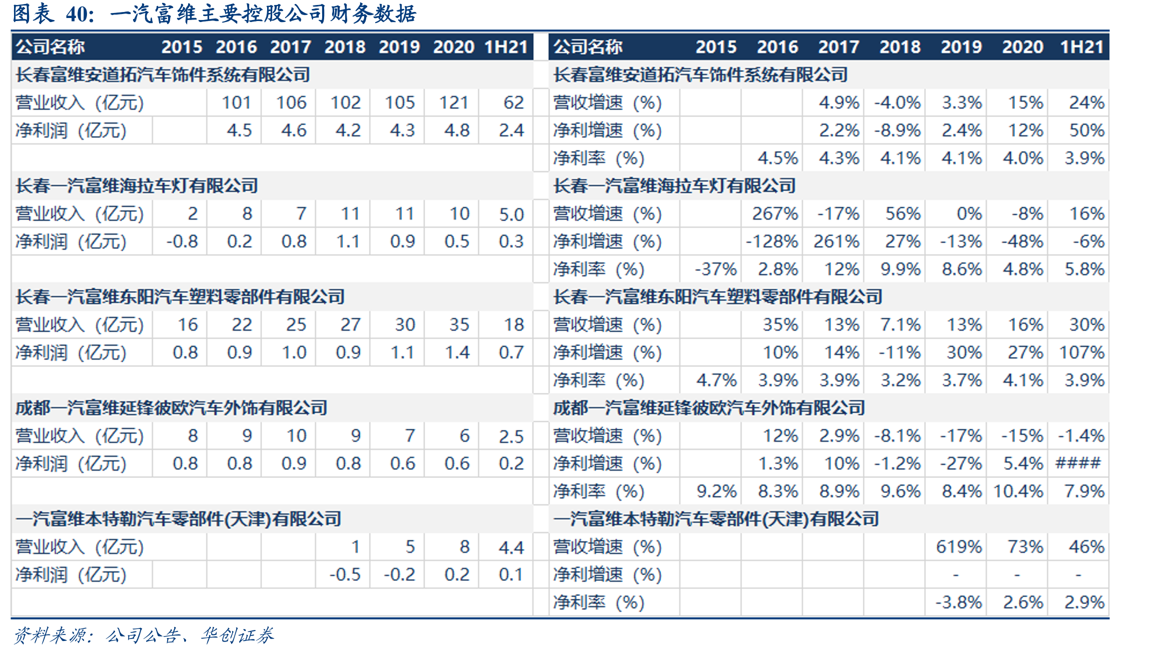 一汽富维主要控股公司财务数据