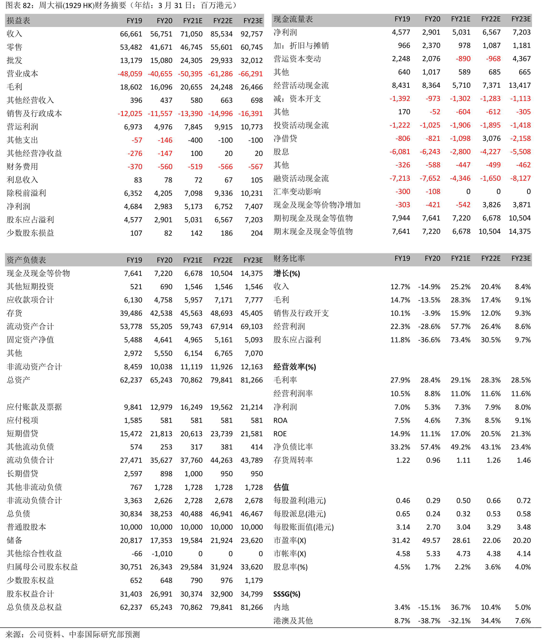 周大生收入结构_第3页