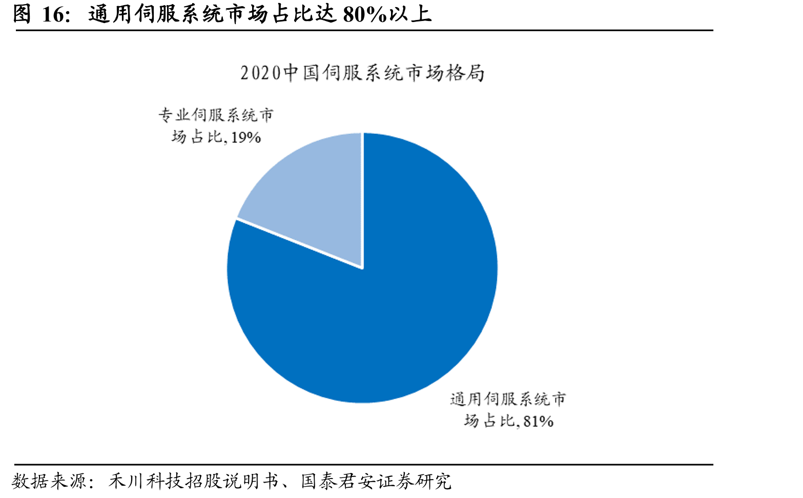 通用伺服系统市场占比达80%以上