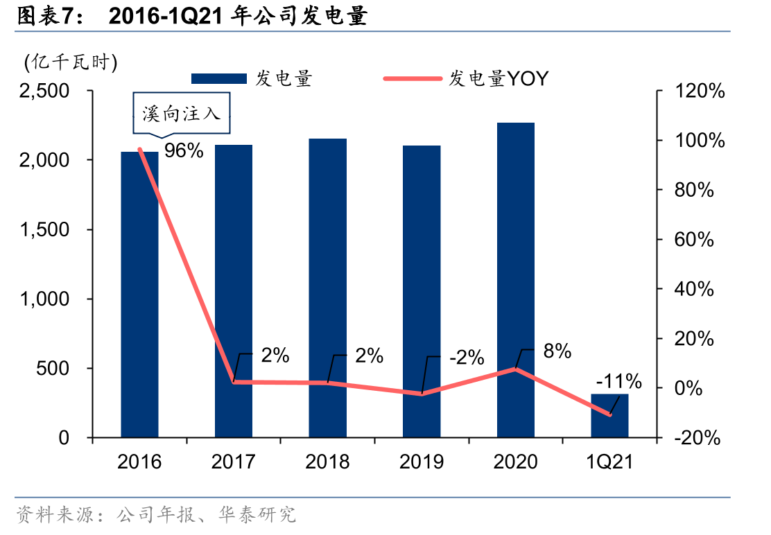 上网电价以中性假设下落地端电价倒推，测算若乌东德、白鹤滩电站2023年资产注入对归母净利增厚_第4页