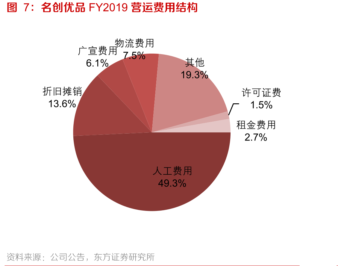 名创优品FY2019营运费用结构