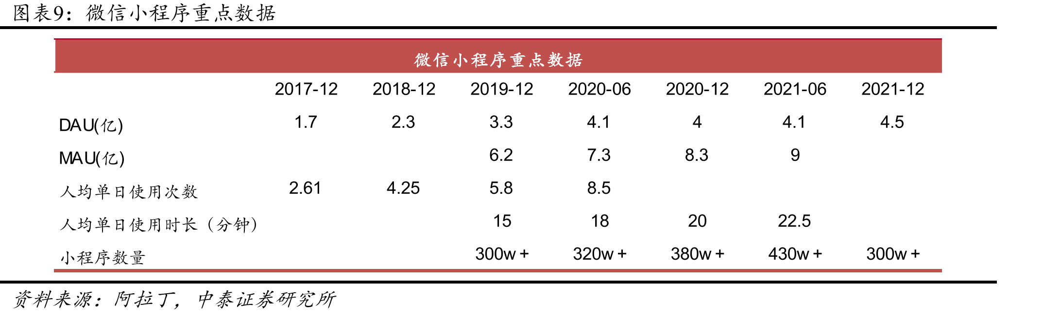 2019-2021公司微信及WeChat的合并月活跃账户数（百万）_第3页