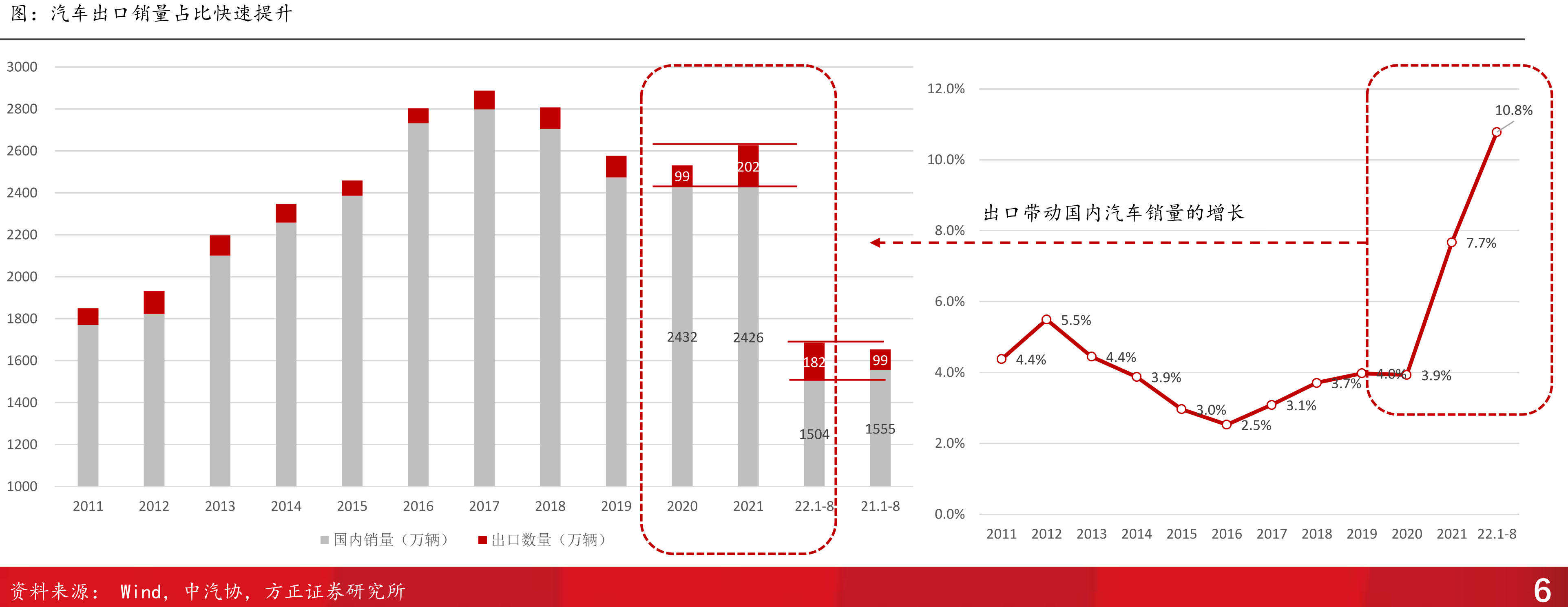 客车、货车和半挂牵引车的出口数量及增速_第5页
