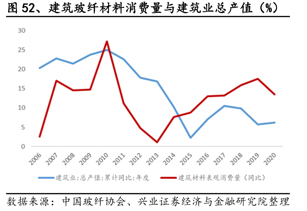 图52、建筑玻纤材料消费量与建筑业总产值（%）