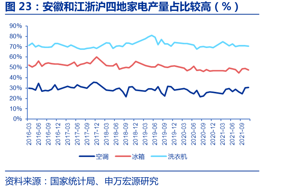 安徽和江浙沪四地家电产量占比较高（%）