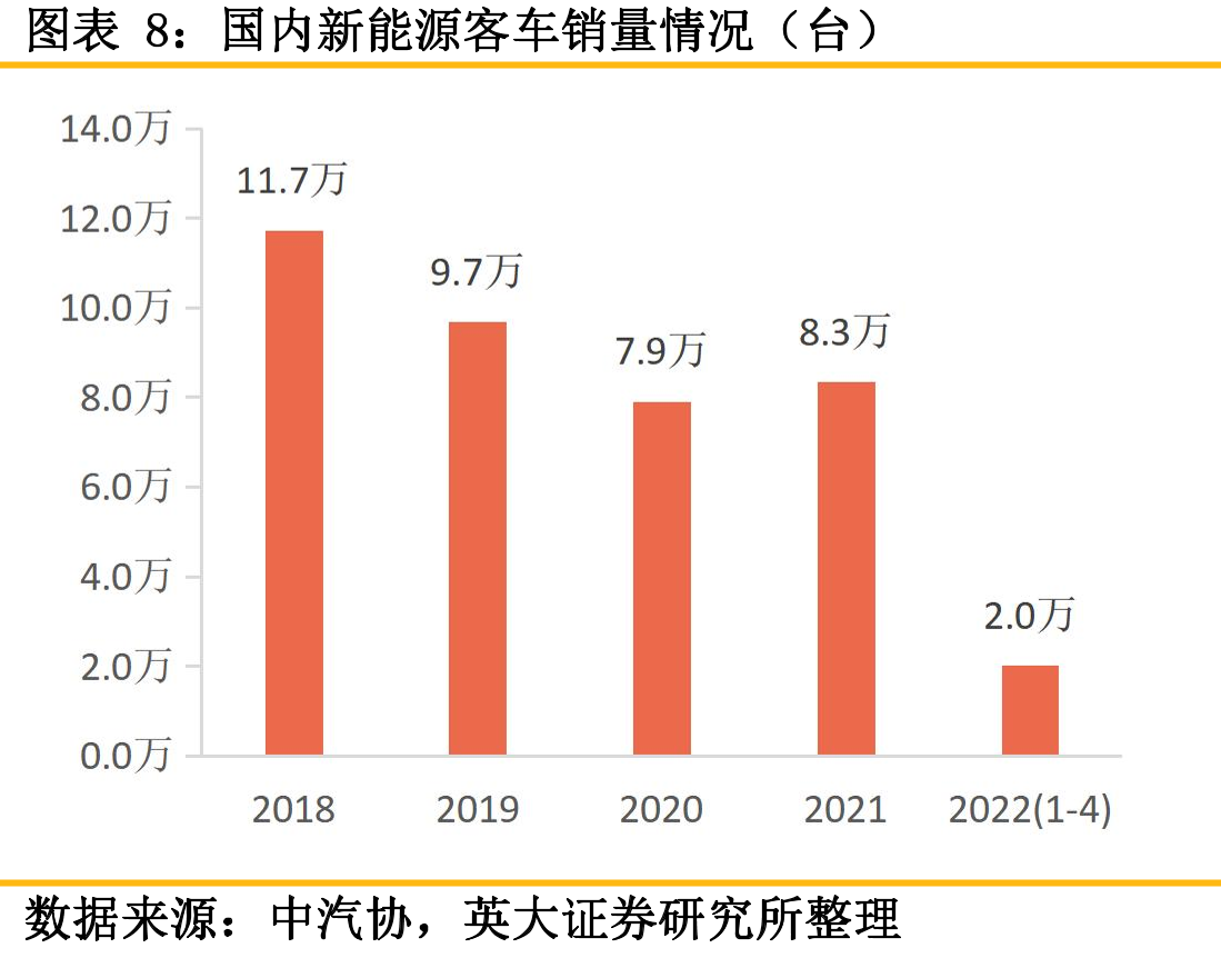 国内新能源商用车和新能源乘用车渗透率情况_第3页