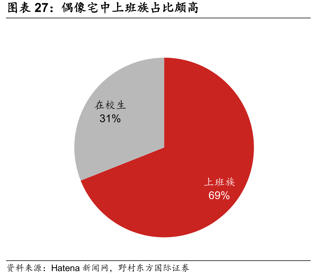 偶像宅中上班族占比颇高