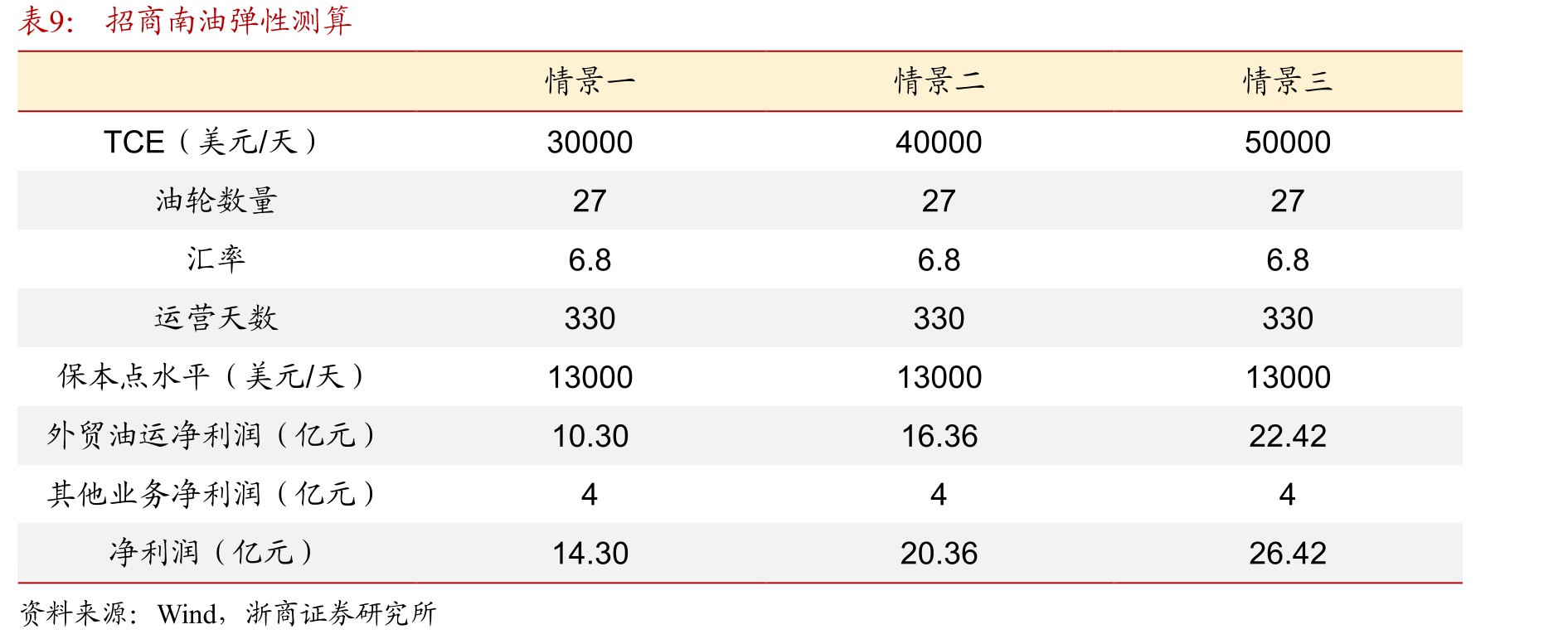 成品油运输指数（BCTI）变化情况_第2页