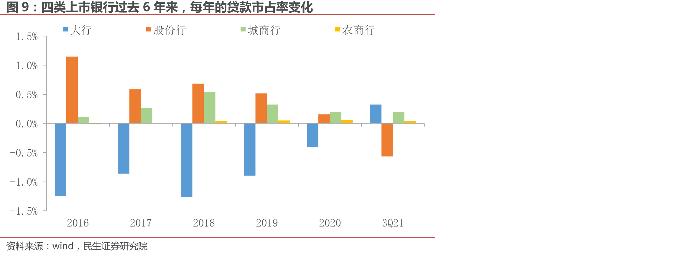 2021年，社融增量分区域占比_第5页