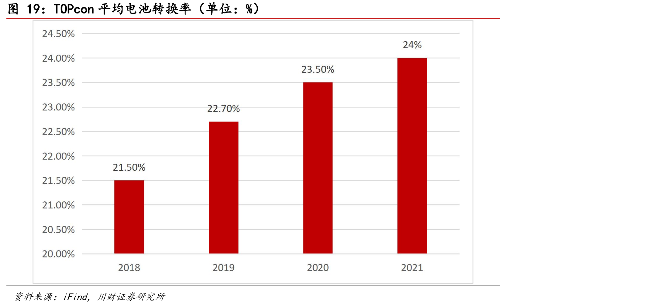 TOPcon平均电池转换率（单位：%）