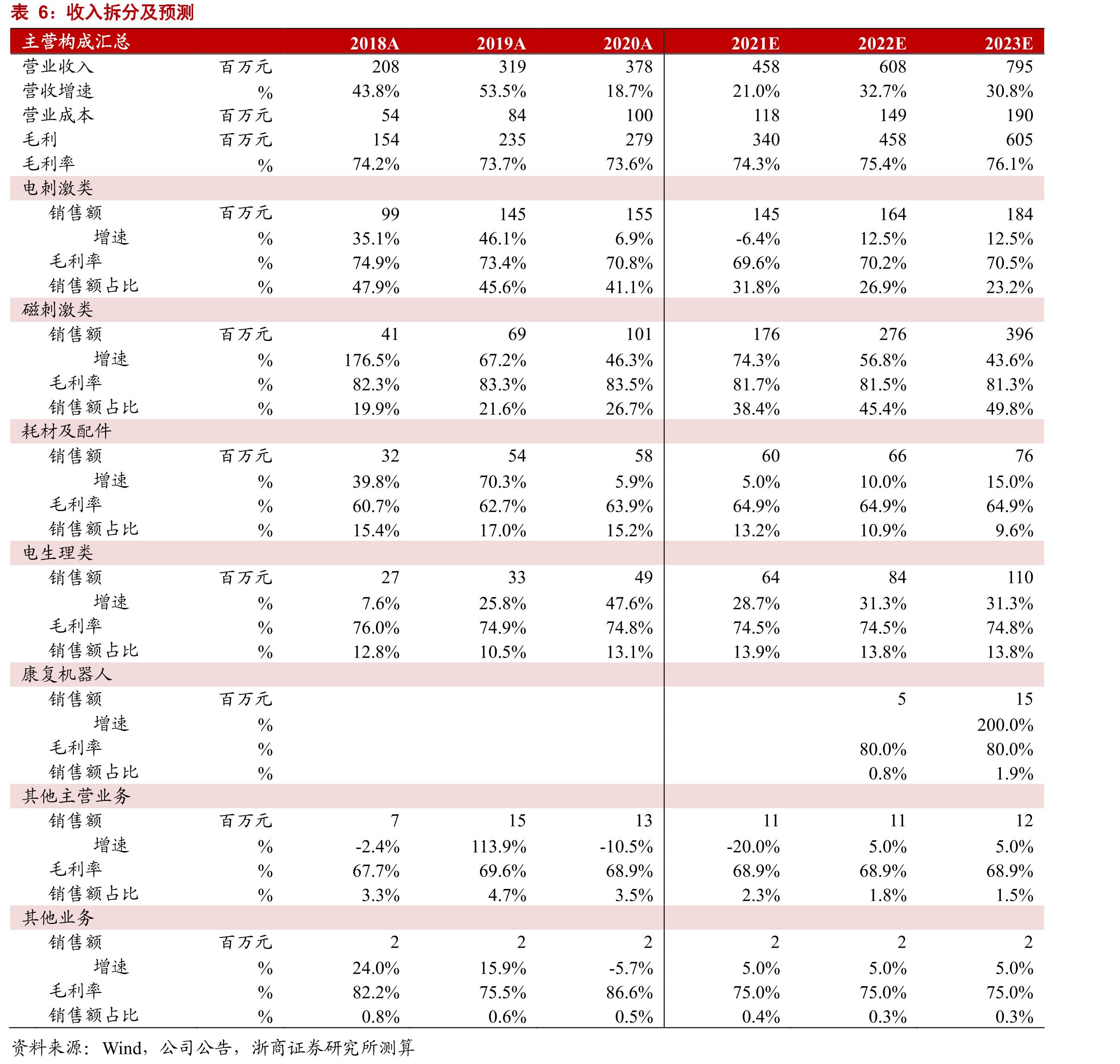2019年我国康复医疗细分领域投融资占比情况_第2页