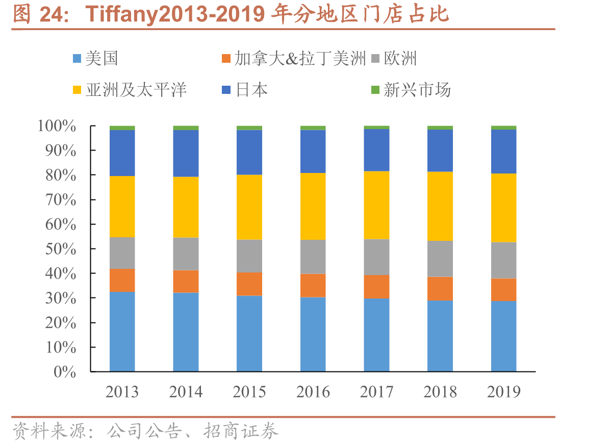 Tiffany2013-2019年分地区门店占比
