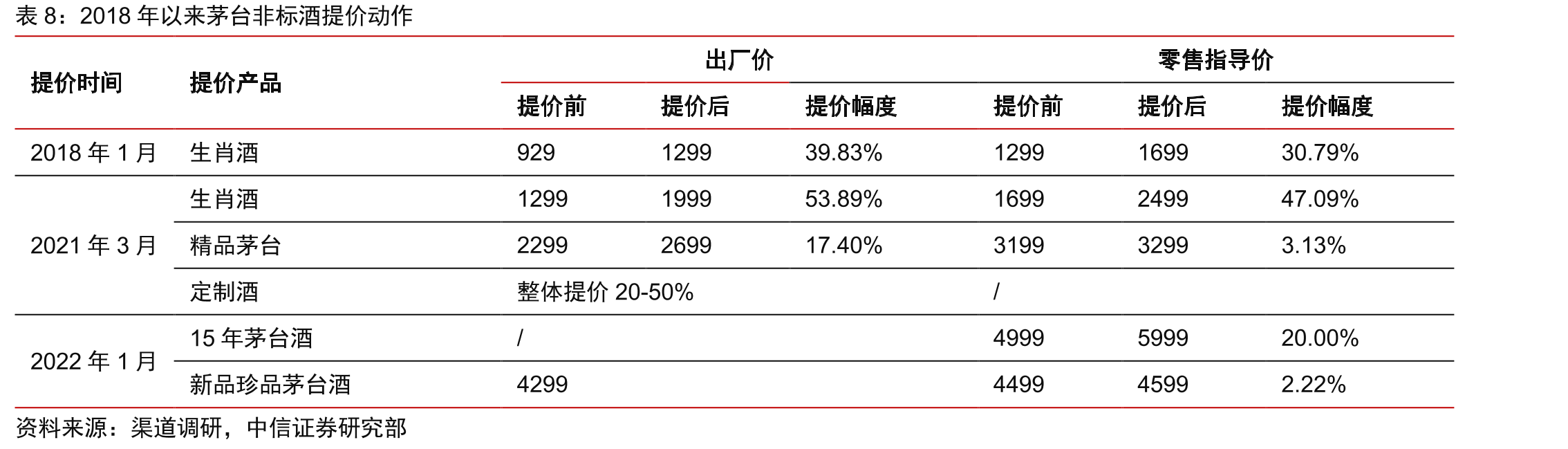 贵州茅台集团十四五收入目标结构拆解_第3页