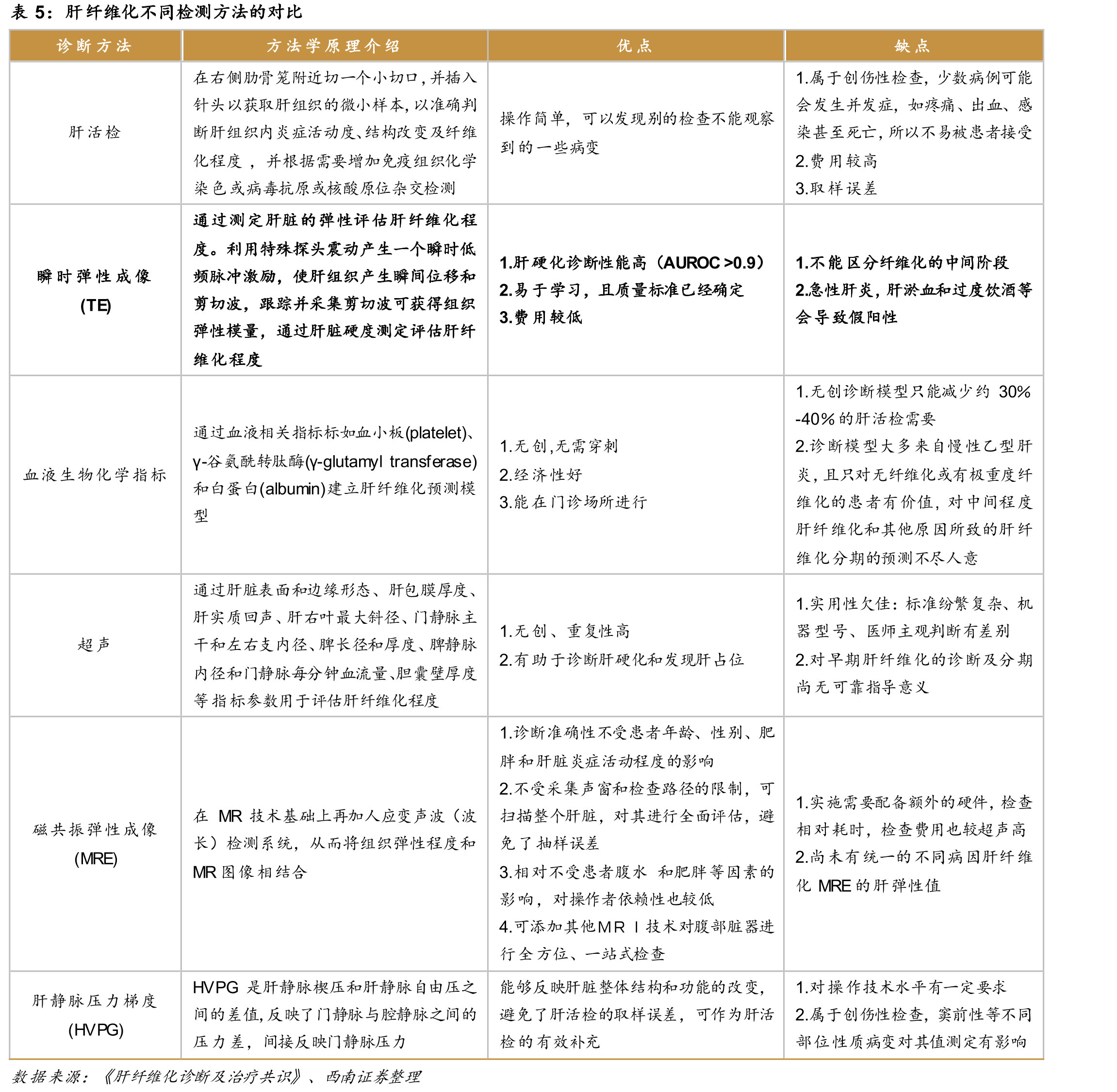 肝纤维化不同检测方法的对比