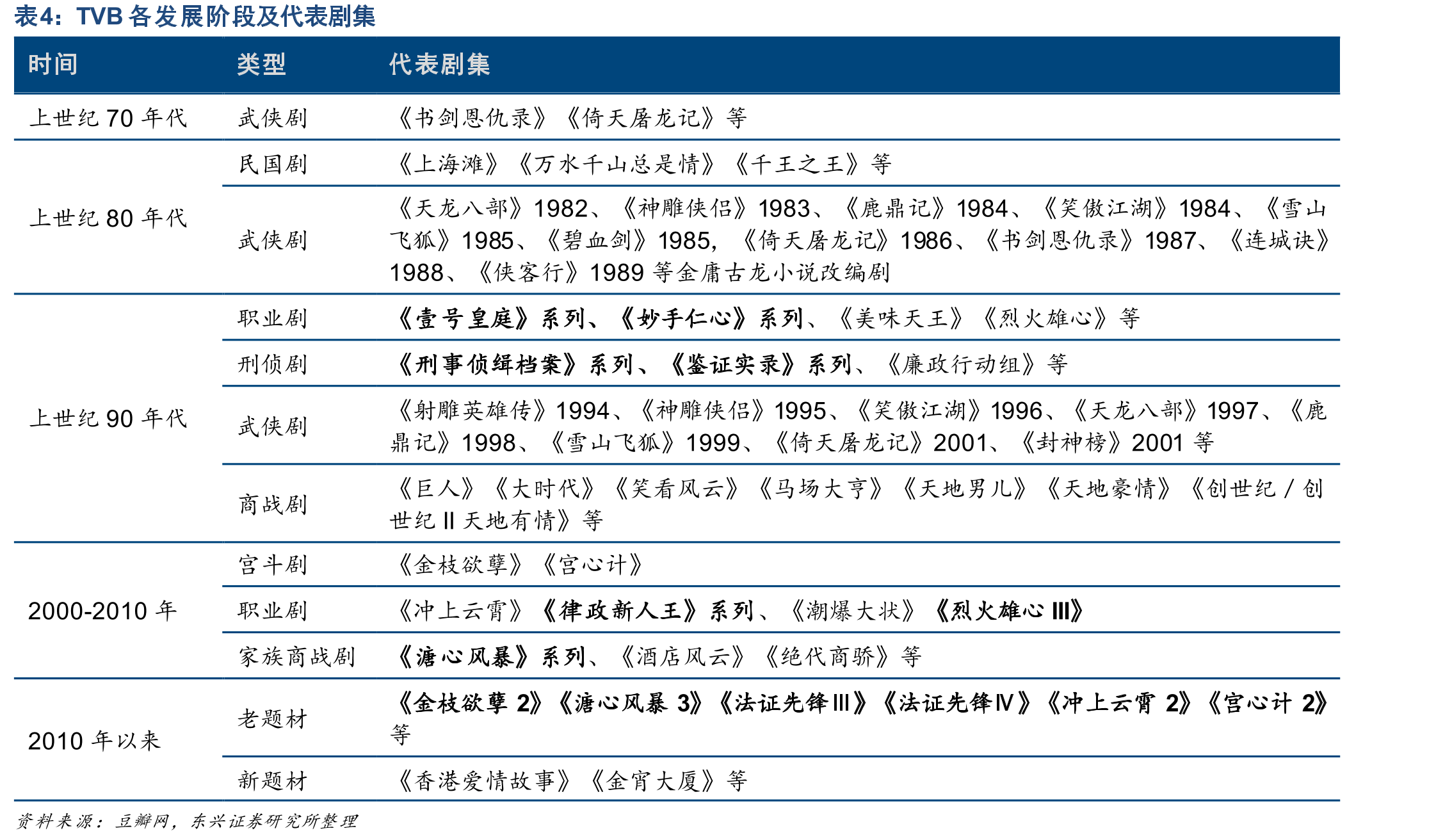 TVB各发展阶段及代表剧集
