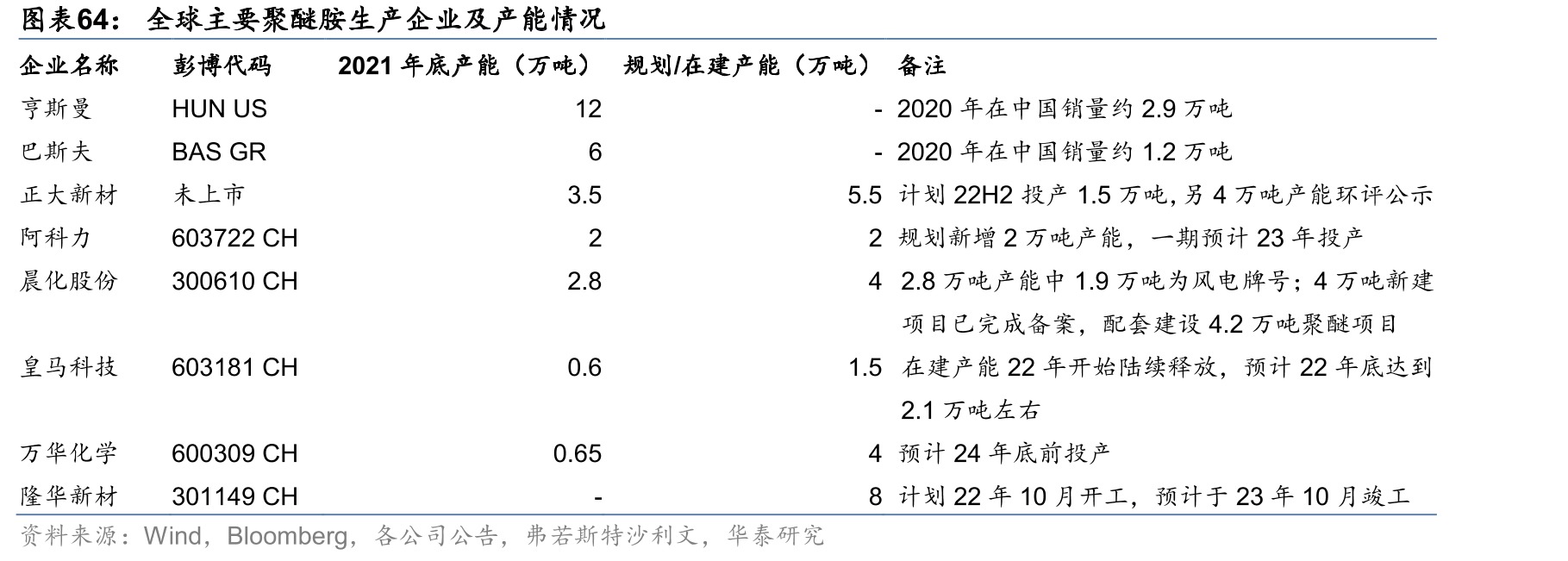 全球主要聚醚胺生产企业及产能情况