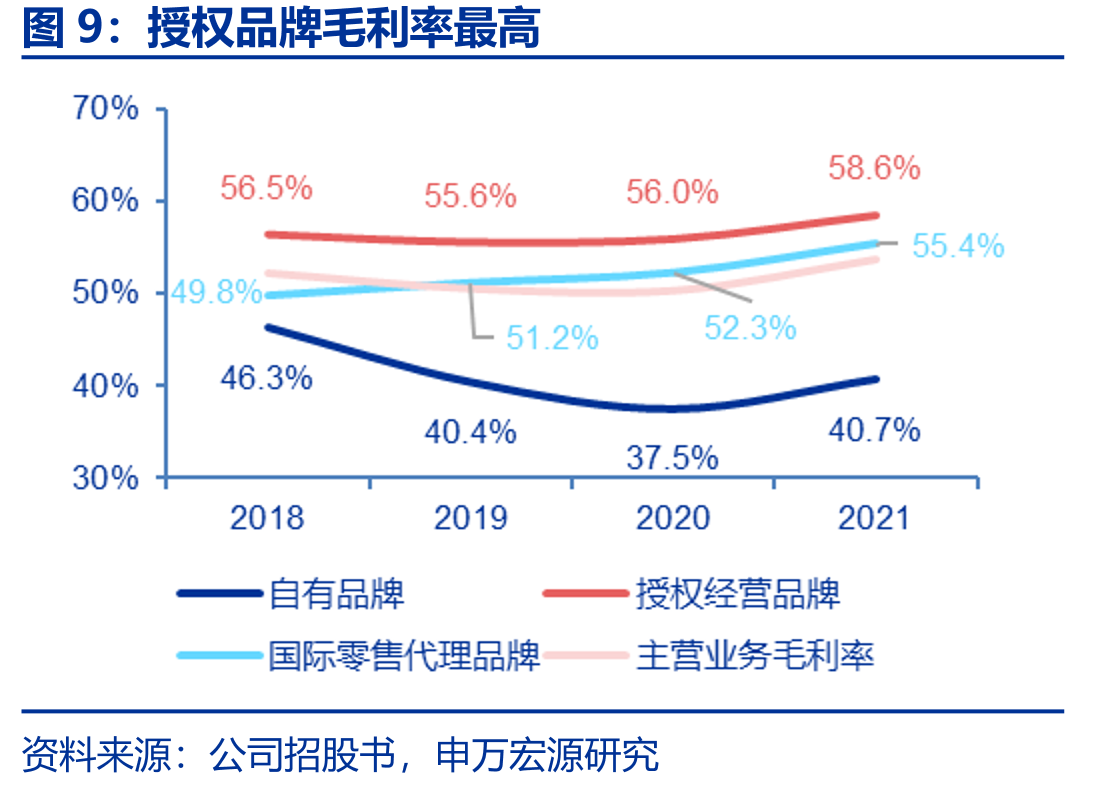 2021年电商营收贡献占比为65%_第3页