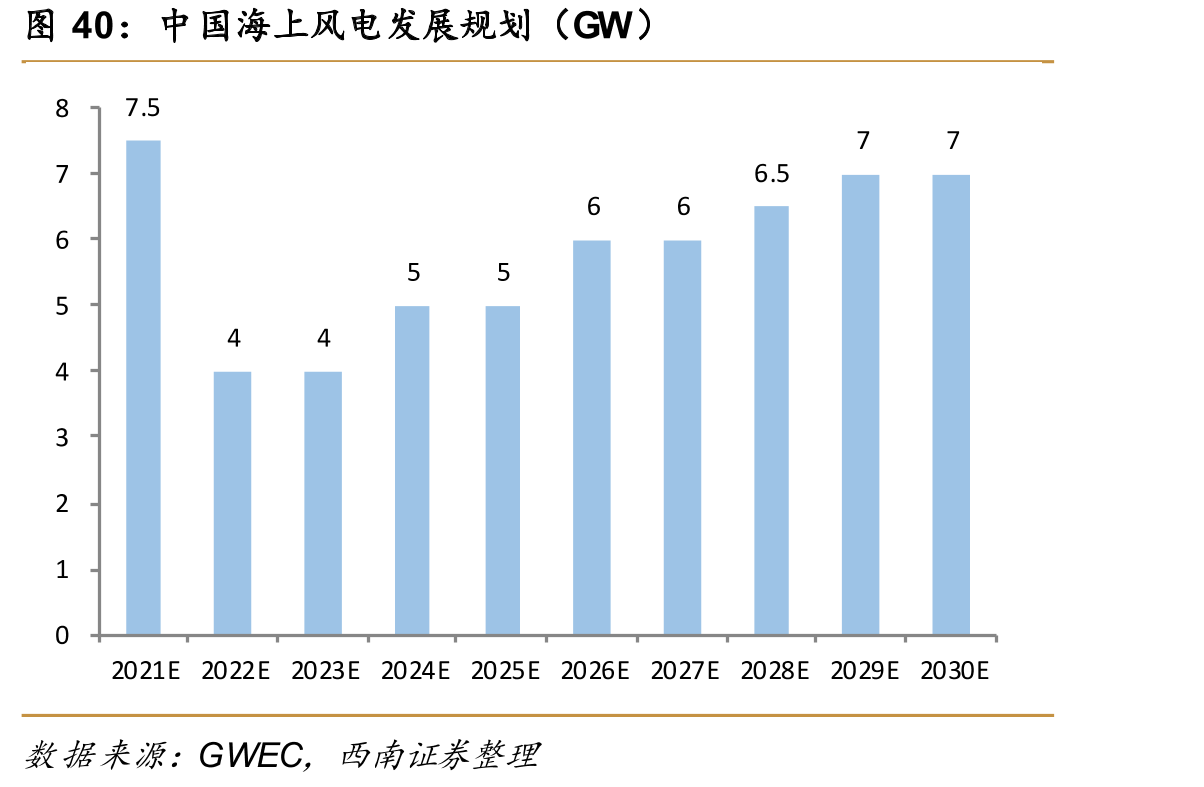 中国海上风电发展规划（GW）