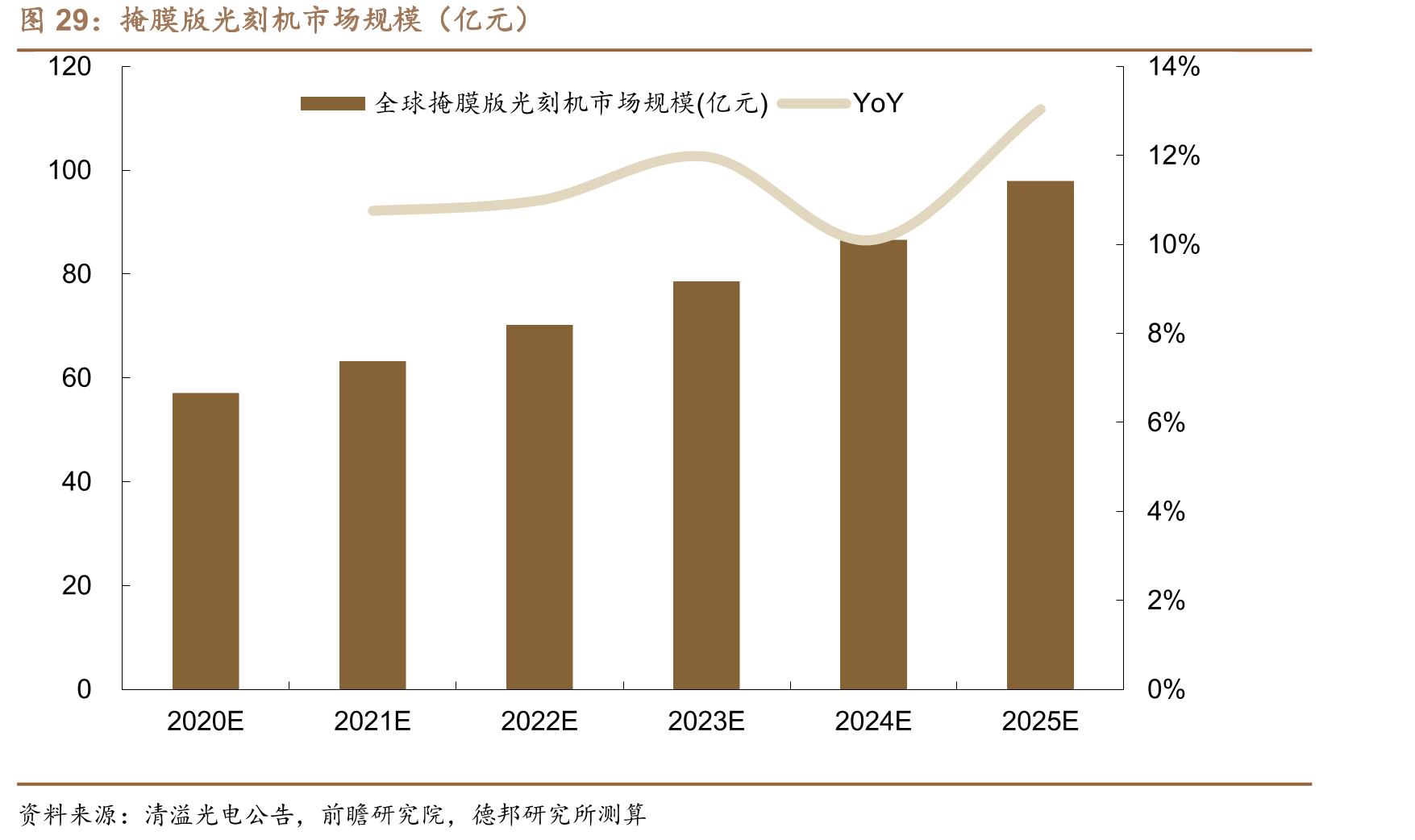 掩膜版光刻机市场规模（亿元）