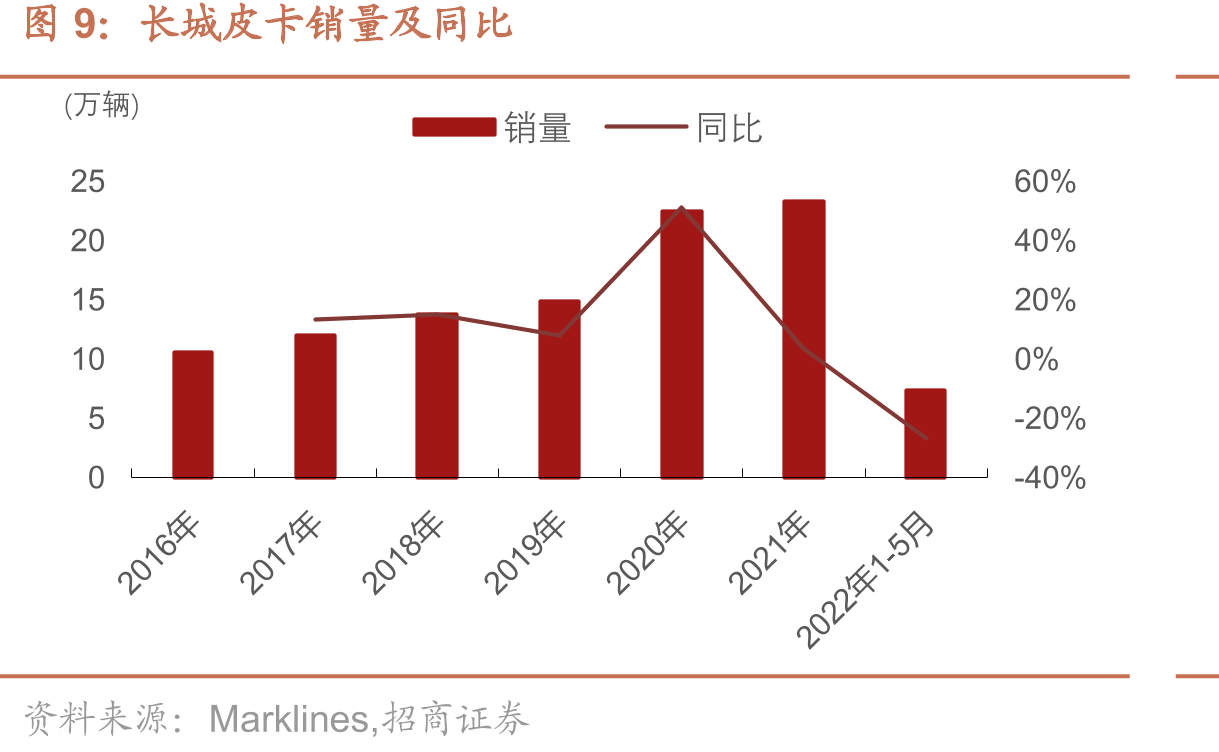 长城汽车智能化发展历程_第2页