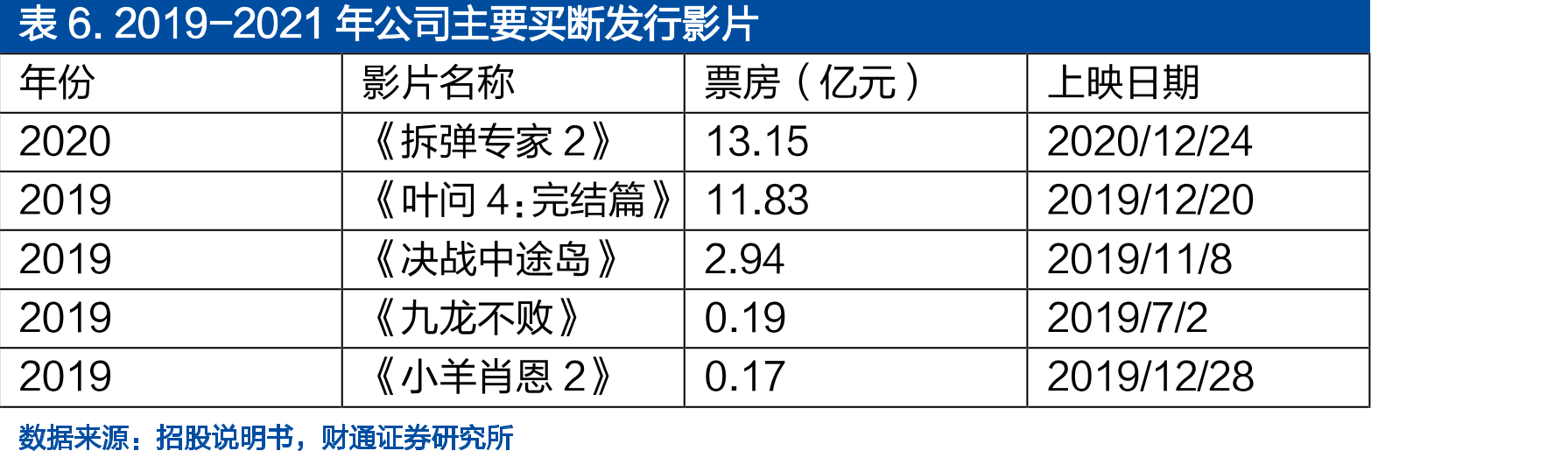 22H1档期票房占比提升至59.4%_第5页