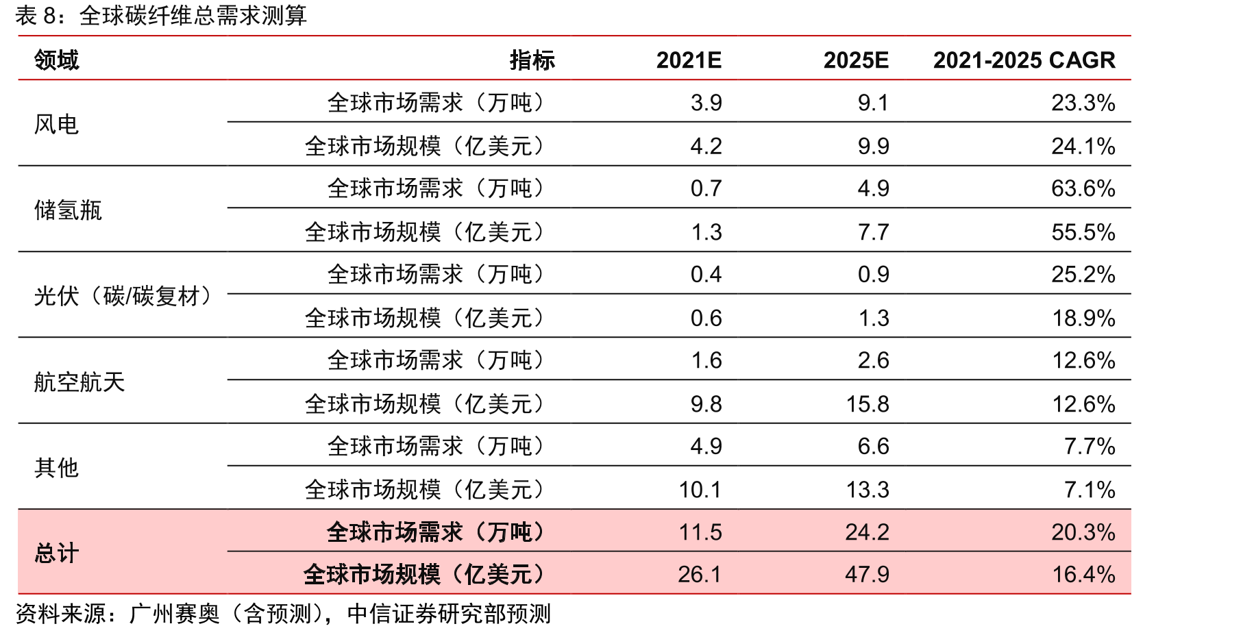 2018年公司下游各行业销量占比_第3页