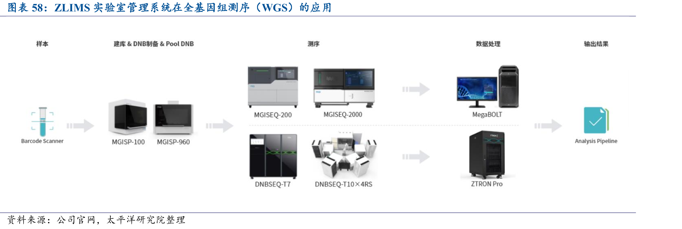 ZLIMS实验室管理系统在全基因组测序（WGS）的应用