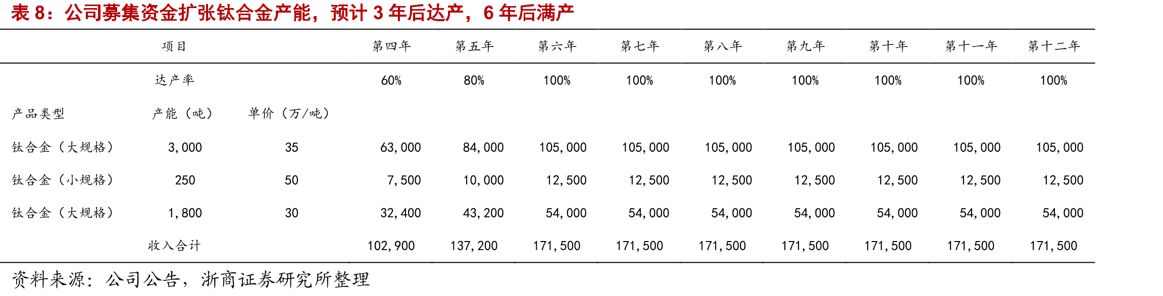 公司募集资金扩张MRI用超导线材产能，预计2年后达产，4年后满产_第3页