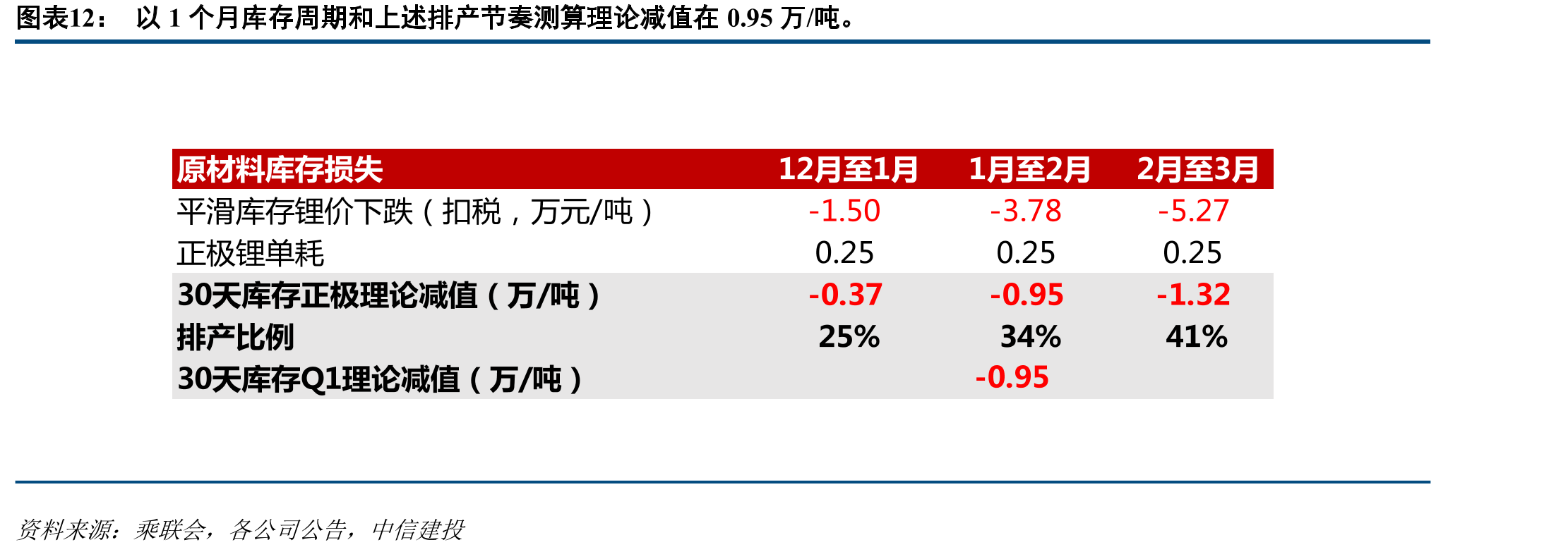 以1个月库存周期和上述排产节奏测算理论减值在0.95万/吨。
