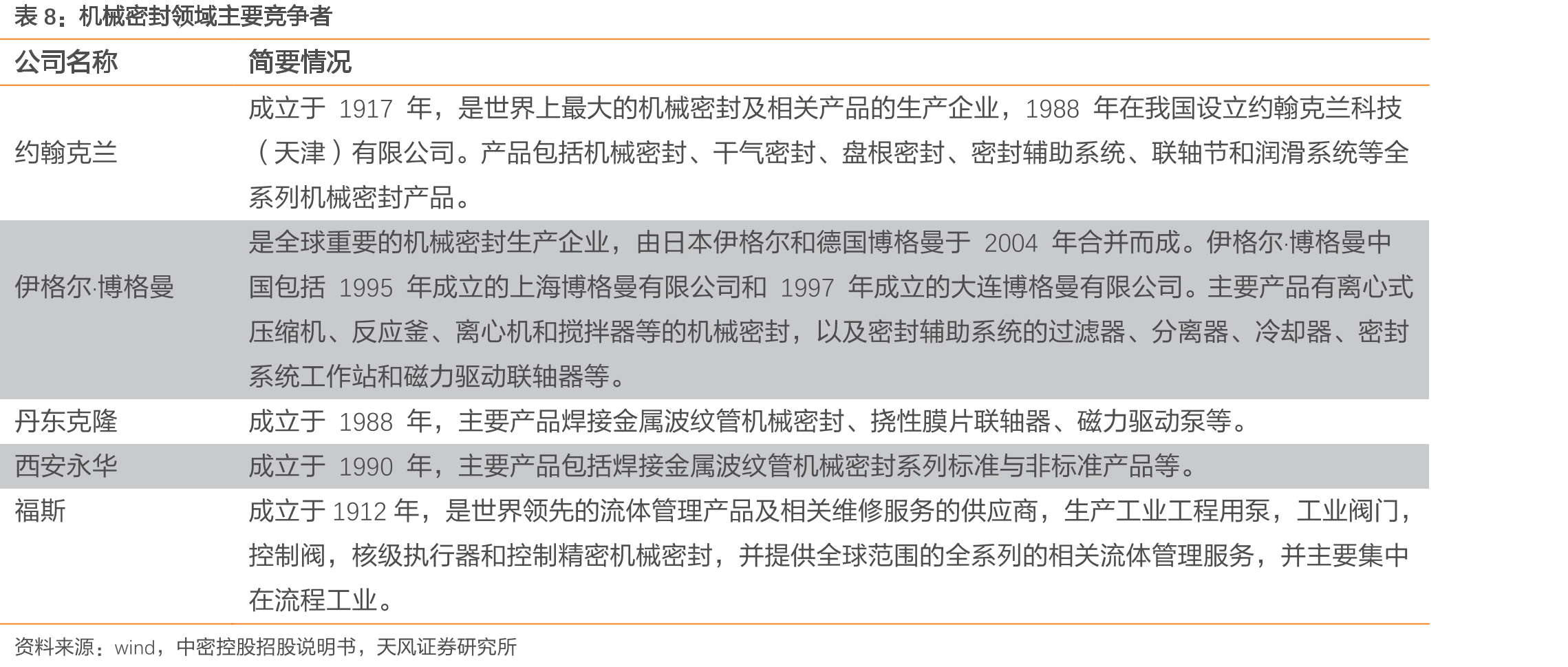 密封件上下游_第2页