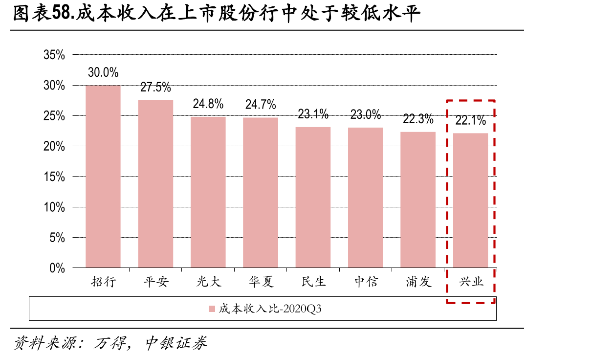 图表31.2017-2019年兴业银行非息收入结构_第4页