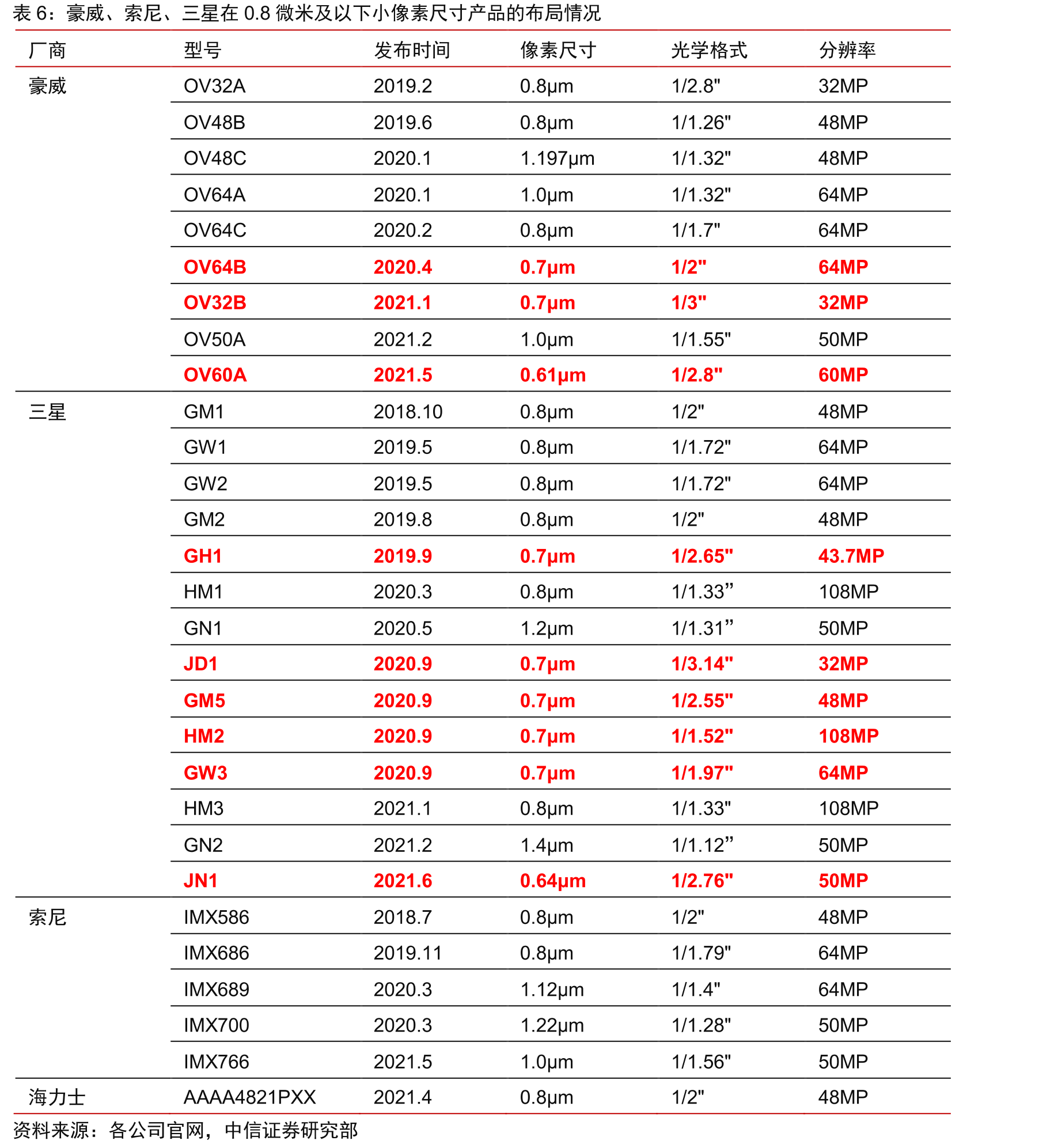 摄像头芯片从非堆叠式到堆叠式的发展趋势_第3页