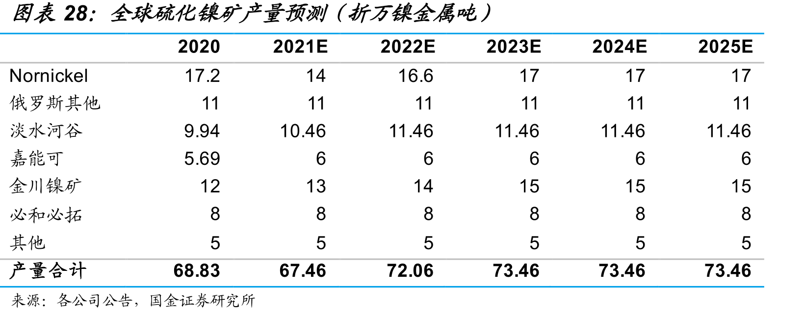 全球硫化镍矿产量预测（折万镍金属吨）