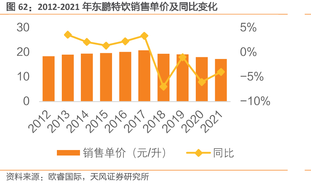 2012-2021年东鹏特饮销售单价及同比变化