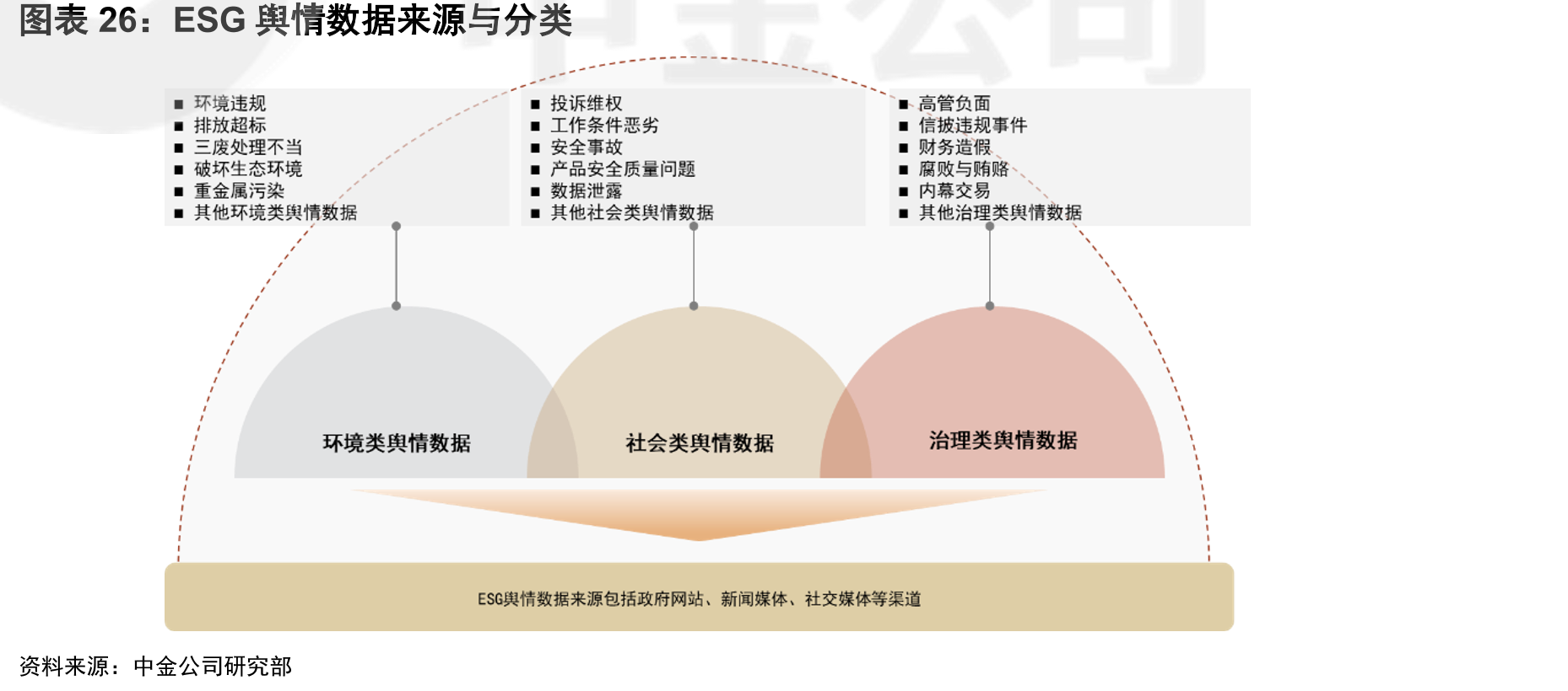 ESG舆情数据来源与分类