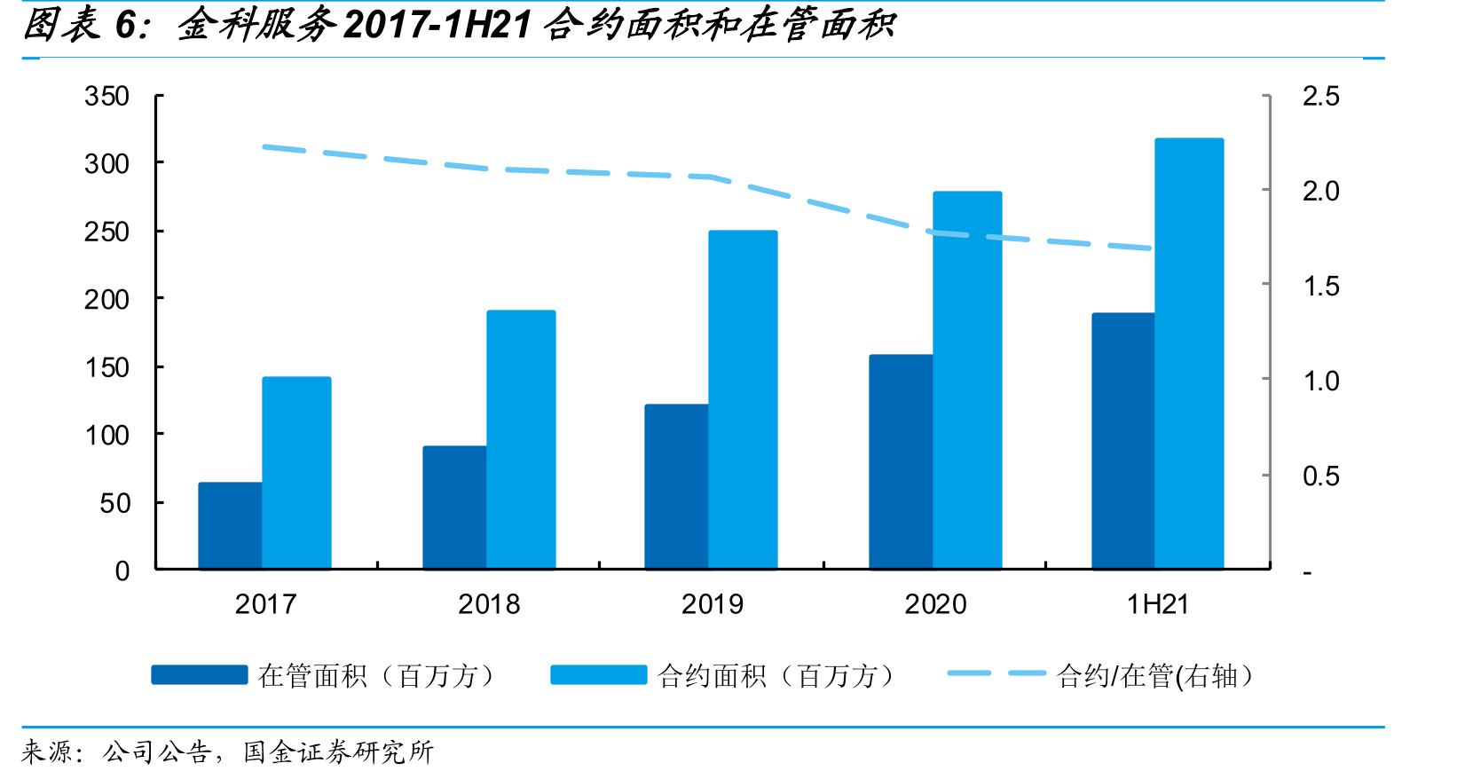 金科服务社区增值服务收入占比已追赶上可比公司_第5页