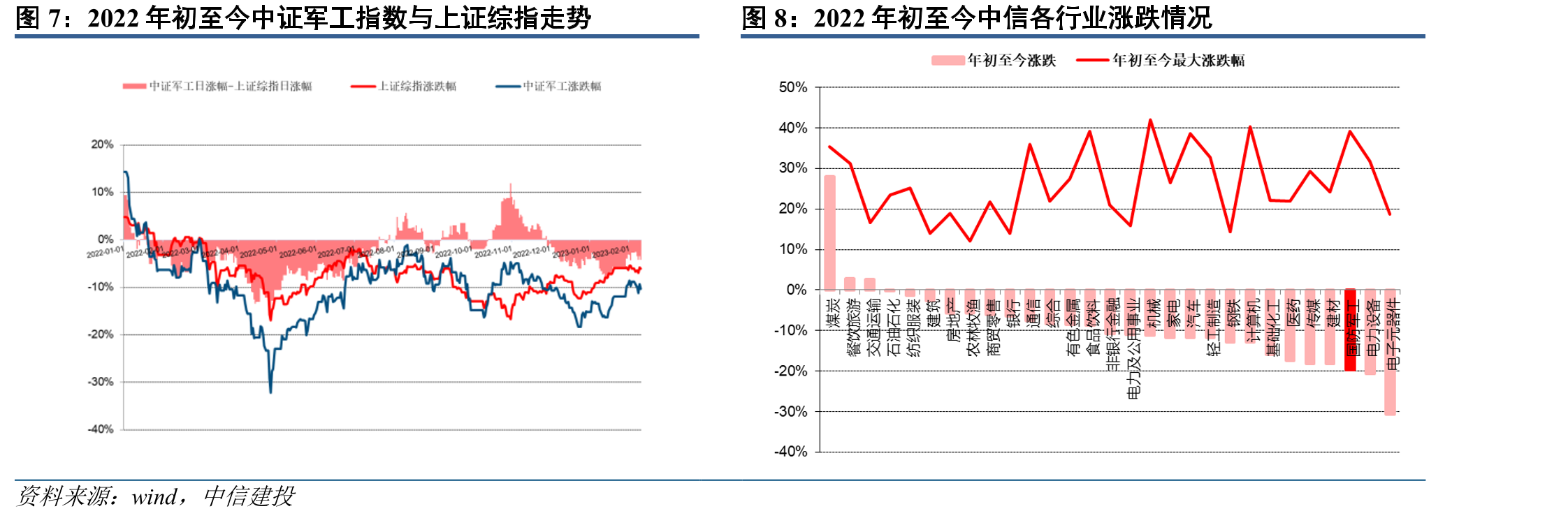 2022年初至今中证军工指数与上证综指走势