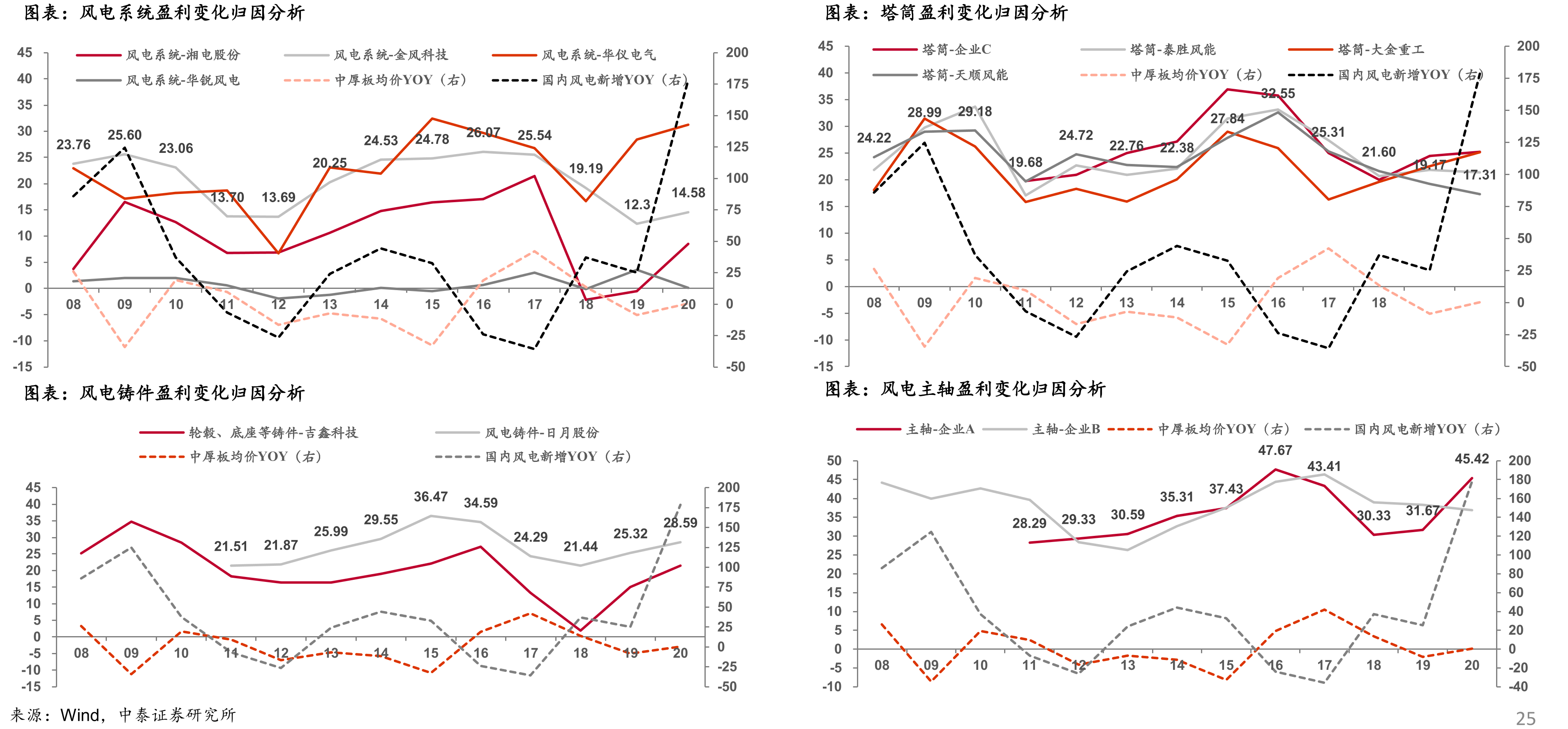 近7年全球大功率陆上风电机组（3兆瓦以上）技术路线一览_第2页