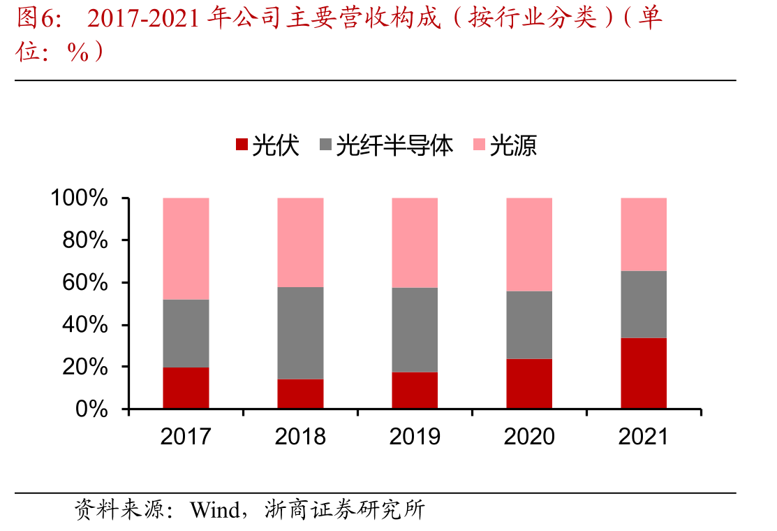 2017-2021年公司主要营收构成（按行业分类）（单