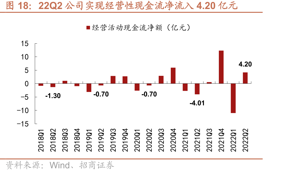 22Q2公司实现经营性现金流净流入4.20亿元